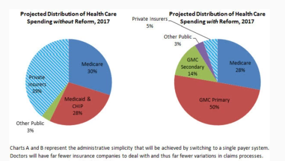 Projected Distribution of Health Care Projected Distribution of Health Care Spending without Reform, 2017 Private Insurers Spending with Refom, 2017 596 Other Public 396 GMC Medicare 30% SecondaryMedicare 28% 14% 39 Medicaid & CHIP 28% GMC Primary 50% Other Public 396 Charts A and B represent the administrative simplicity that will be achieved by swiching to a single payer system. Doctors will have far fewer insurance companies to deal with and thus far fewer variations in claims processes.
