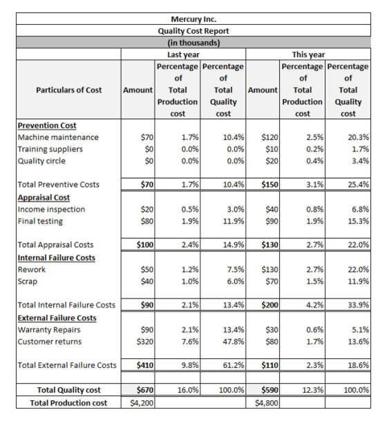 Mercury Inc. Quality Cost Report (in thousands) Last year Percentage Percentage of of Amount Total Total Production Quality c