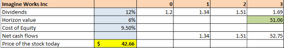 1.2 1.34 1.51 Imagine Works Inc Dividends Horizon value Cost of Equity Net cash flows Price of the stock today 12% 6% 9.50% 1