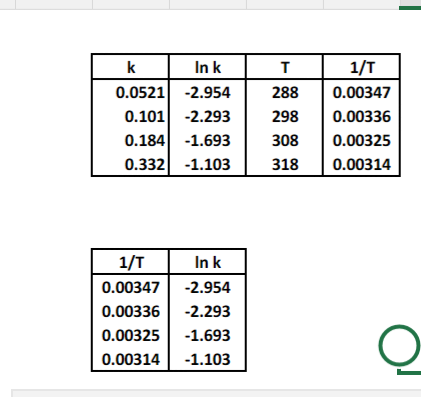 In k 1/T 0.05212.954 288 0.00347 0.101-2.293298 0.00336 0.184-1.693308 0.00325 0.332-1.103318 0.00314 1/T 0.003472.954 0.0033