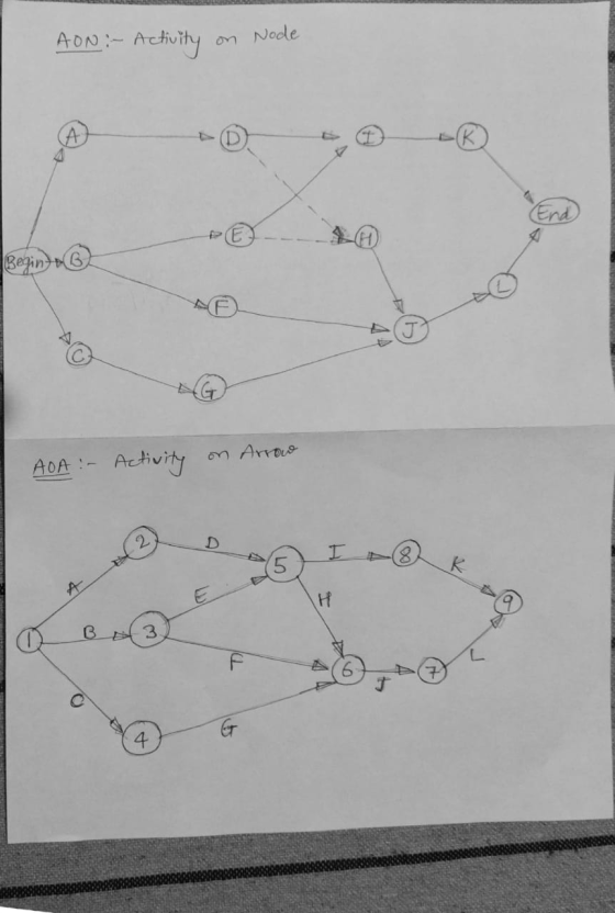 AON :- Activity on Node Bezino® AOA - Activity on Arrow D BD 3