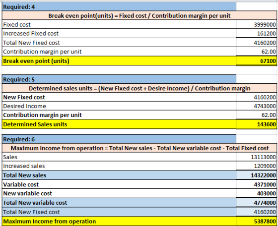 Required: 4 Break even point(units) = Fixed cost / Contribution margin per unit Fixed cost Increased Fixed cost Total New Fix