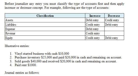 Before joumalize any entry you must classify the type of accounts first and then apply increase or decrease concept. For exam