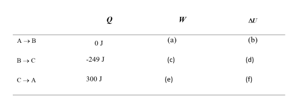 Q. W AU A→B 0J (b) B→C -249 J (c) (d) CA 300 J (e) (f)