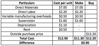 Particulars Direct Materials Direct Labor Variable manufacturing overheads Suoervision Depreciation Rent Outside purchase pri
