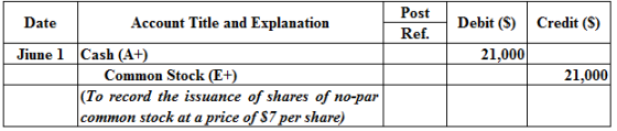 Post
Debit ($)
Credit (S)
Ref.
21,000
Date
Account Title and Explanation
Jiune 1 Cash (A+)
Common Stock (E+)
(To record the i