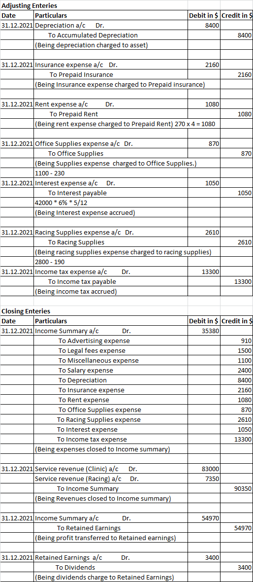 Adjusting Enteries Date Particulars 31.12.2021 Depreciation a/c Dr. To Accumulated Depreciation (Being depreciation charged t