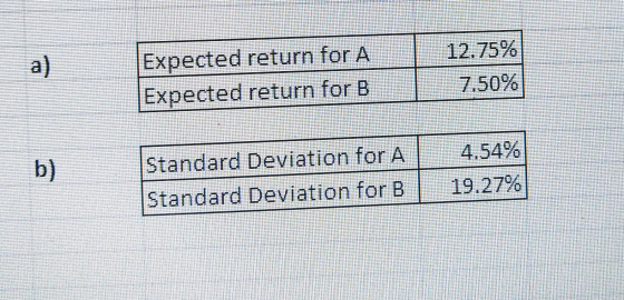 a) Expected return for A Expected return for B 12.75% 7.50% b) Standard Deviation for A 4.54% Standard Deviation for B 19.27%