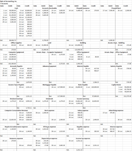 Date Credit Date Credit Credit Debit Date Accounts Receivable 4,500.00 23-Jun 5,280.00 29-Jun 5,625.00 Debit Date Prepaid Ins