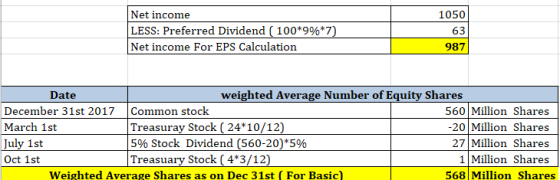 Net income LESS: Preferred Dividend ( 100*9%*7) 1050 63 Net income For EPS Calculation 987 weighted Average Number of Equity
