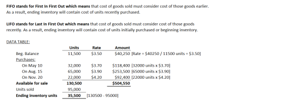 FIFO stands for First In First Out which means that cost of goods sold must consider cost of those goods earlier. As a result