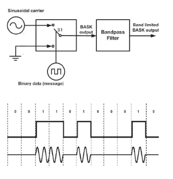 Sinusoidal carrier Band limited BASK output Bandpass BASK output Filter S1 Binary data (message)