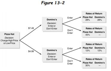 Figure 13-2 Rates of Return Pizza Hut Dominos Enter Dominos 28% Enteror DontEnter $7.49 Dont Enter Rates of Return Pizza H