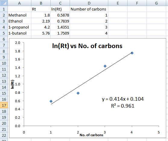 Ε А 1 Rt 2 Methanol 3 Ethanol 4 1-propanol 5 1-butanol в с I n(Rt) Number of carbons 1.8 0.5878 2.19 0.7839 4.2 1.4351 5.76 1