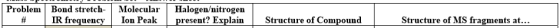 Problem | Bond stretch- Molecular | Halogen/nitrogen IR frequency Ion Peak present? Explain Structure of Compound Structure o