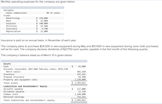 Monthly operating expenses for the company are given below: Variable: Sales commissions 4% of sales Fixed: Advertising 370,00