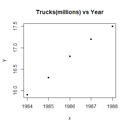 Trucks(millions) vs Year 17.5 17.0 у 16.5 16.0 1984 1985 1986 1987 1988 х