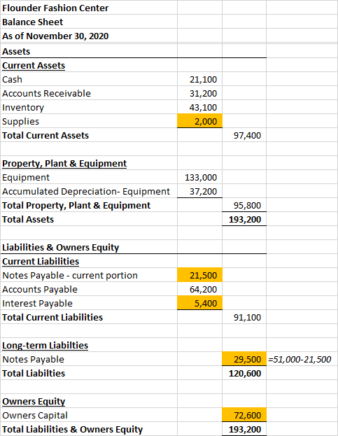 Flounder Fashion Center Balance Sheet As of November 30, 2020 Assets Current Assets Cash Accounts Receivable Inventory Suppli