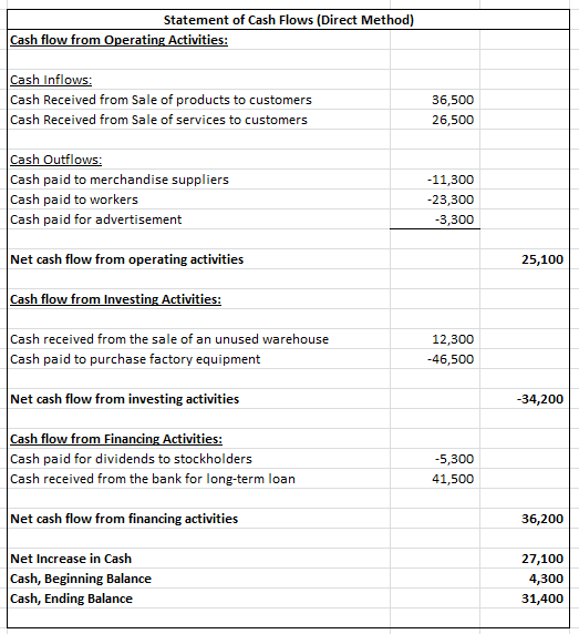 Statement of Cash Flows (Direct Method) Cash flow from Operating Activities: Cash Inflows: Cash Received from Sale of product