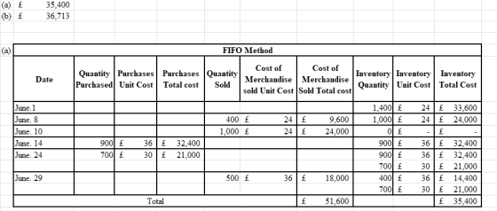 (a) £ (b) f 35,400 36,713 (a) FIFO Method Cost of Cost of Quantity PurchasesPurchasesQuantity Purchased Unit Cost Total cost
