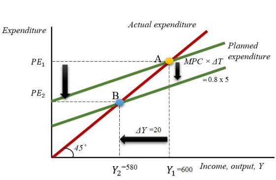 Actual expenditure Expenditure Planned PE1 MPCYAT expenditure 0.8 x 5 PE2 4Y-20 45 y, =580 y, -600 Income, output, Y 2