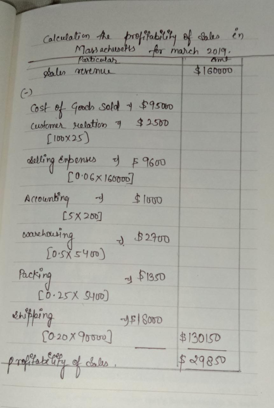 Calculation the profitability of sales in Massachusetts fer march 2019, Sales revenue $160000 Particular Am $ lovo Cost of Go