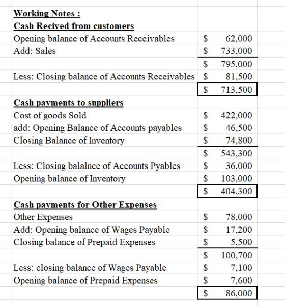 62,000 733,000 795,000 81,500 713,500 Working Notes : Cash Recived from customers Opening balance of Accounts Receivables $ A