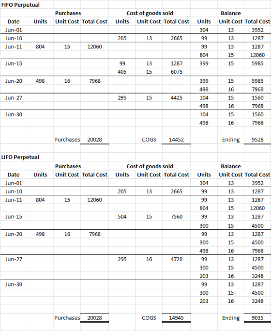 FIFO Perpetual Purchases Unit Cost Total Cost Cost of goods sold Units Unit Cost Total Cost Units Units 304 Date Jun-01 Jun-1