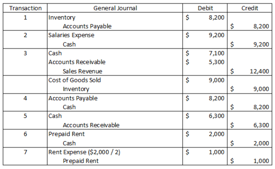 Transaction Credit Debit 8,200 General Journal Inventory Accounts Payable Salaries Expense $ 8,200 $ 9,200 N Cash 9,200 w 7,1
