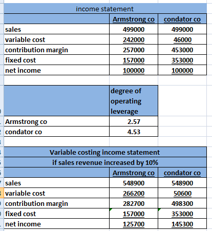sales variable cost contribution margin fixed cost net income income statement Armstrong co 499000 242000 257000 157000 10000