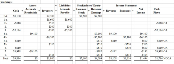 Workings: Assets Accounts Receivable Liabilities Accounts Payable Cash + + Inventory = Stockholders Equity Income Statement