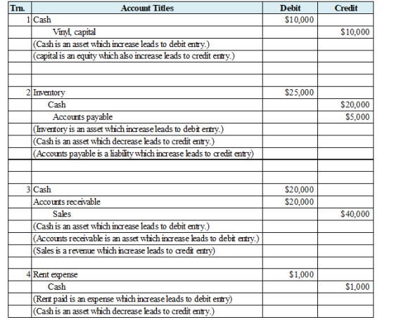 Credit Debit $10,000 Tmn. Account Titles 1 Cash Vinyl capital (Cash is an asset which increase leads to debit entry) (capital