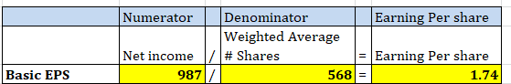 Numerator Denominator Earning Per share Weighted Average Net income/#Shares 987 Earning Per share 568 1.74 Basic EPS