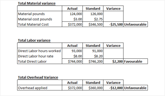 Total Material variance Actual Standard Variance Material pounds Material cost pounds Total Material Cost 126,000 124,000 $3.