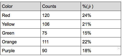 Counts Color Red %ê) 24% 120 Yellow 106 21% Green 75 15% Orange 111 22% Purple 90 18%