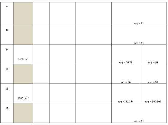 m/= = 91 M = 91 3400cm m/z= 76/78 m/z = 58 m/s = 86 m/z = 58 1740 cm m/:=152/154 m/z= 107/109 m/t = 91