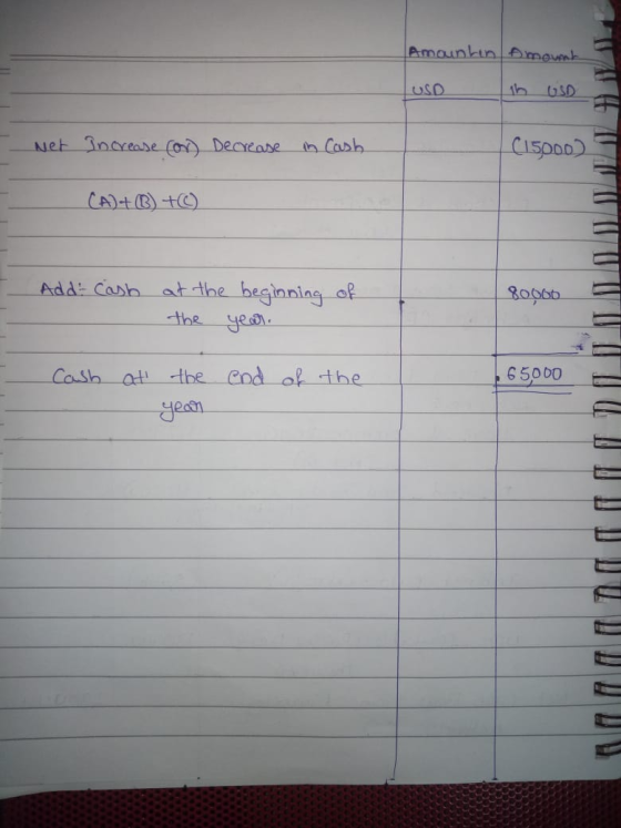 Amountin Amount in USD USD - Net Increase for Decrease in Cash (15000) CA)+B) +© - Add: Cash 80000 at the beginning of the ye