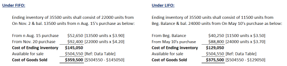 Under FIFO: Under LIFO: Ending inventory of 35500 units shall consist of 22000 units from On Nov. 2 & bal. 13500 units from n