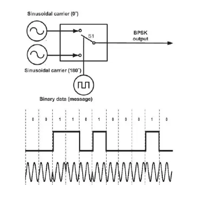 Sinusoidal carrier (0) BPSK S1 output Sinusoidal carrier (180) (nu Binary data (mossage) IMHHNH www WWW.WAN