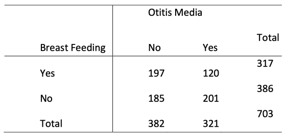Otitis Media Total Breast Feeding No Yes 317 Yes 197 386 No 185 201 703 Total 382 321