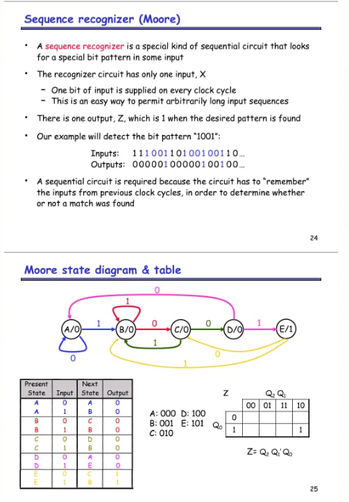 Sequence recognizer (Moore) • A sequence recognizer is a special kind of sequential circuit that looks for a special bit patt
