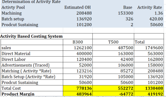 Determination of Activity Rate Activty Pool Machining Batch setup Prodcut Sustaining Estimated OH 208488 136920 101200 Base A