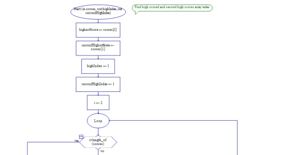 Find high scored and second high scores array index Start (in scores, out high Indes, out second Highindar) highestScore — sc