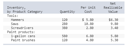Net Realizable Value Per Unit Cost Quantity Inventory, by Product Category Tools: Hammers Saws Screwdrivers Paint products: 1