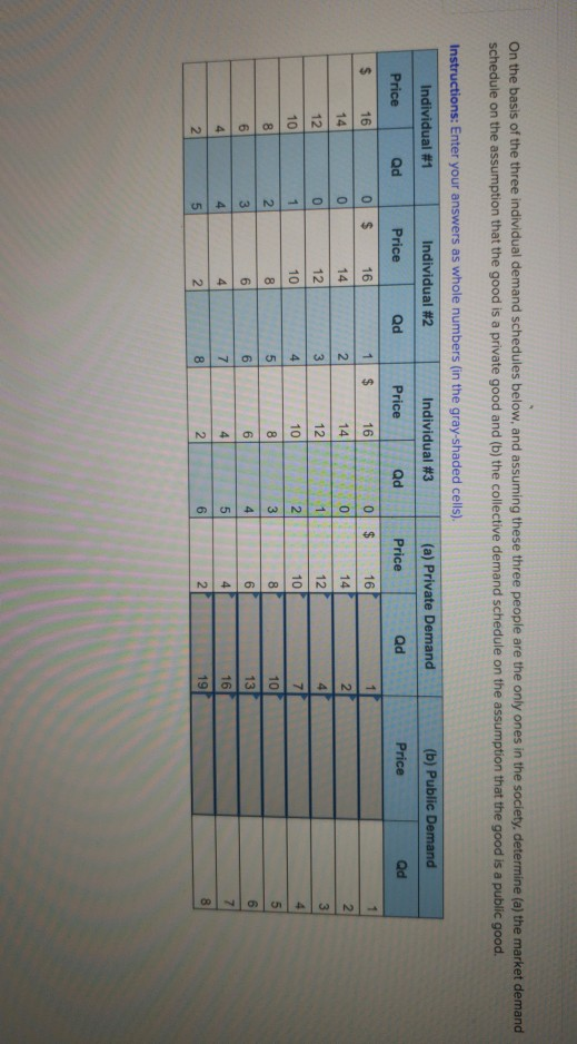 CT On the basis of the three individual demand schedules below, and assuming these three people are the only ones in the soci