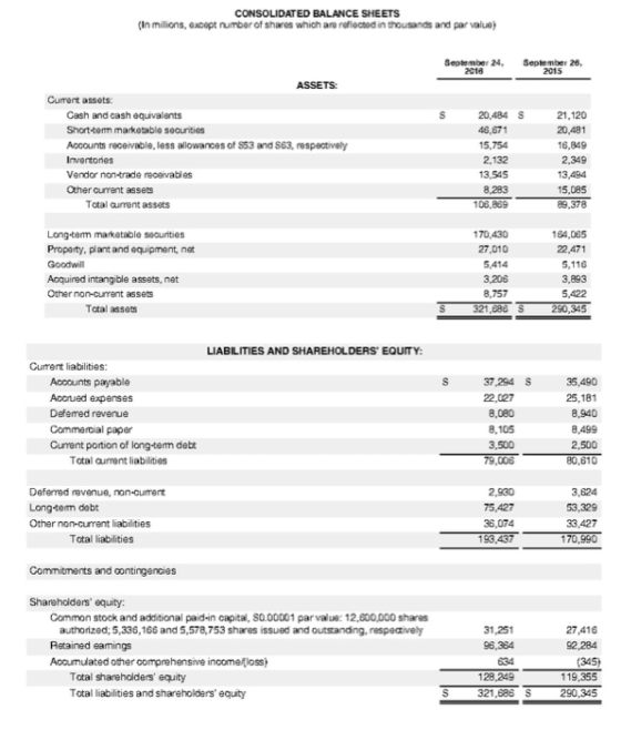 CONSOLIDATED BALANCE SHEETS (In millions, except number of shares which are reflectod in thousands and par value) September 2