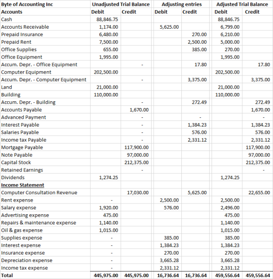 Adjusting entries Debit Credit 5,625.00 Unadjusted Trial Balance Debit Credit 88,846.75 1,174.00 6,480.00 7,500.00 655.00 1,9