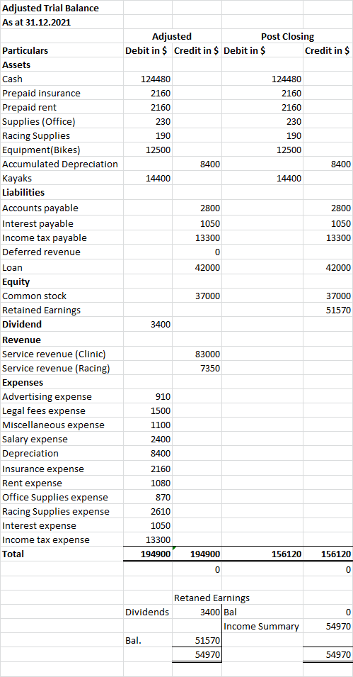 Adjusted Trial Balance As at 31.12.2021 Adjusted Post Closing Debit in $ Credit in $ Debit in $ Credit in $ Particulars Asset