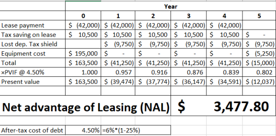 Lease payment Tax saving on lease Lost dep. Tax shield Equipment cost Total xPVIF @ 4.50% Present value Year 0 11 12 13 14 15