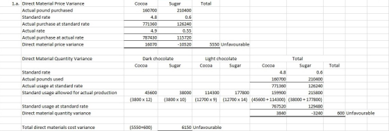 Total 1.a. Direct Material Price Variance Actual pound purchased Standard rate Actual purchase at standard rate Actual rate A